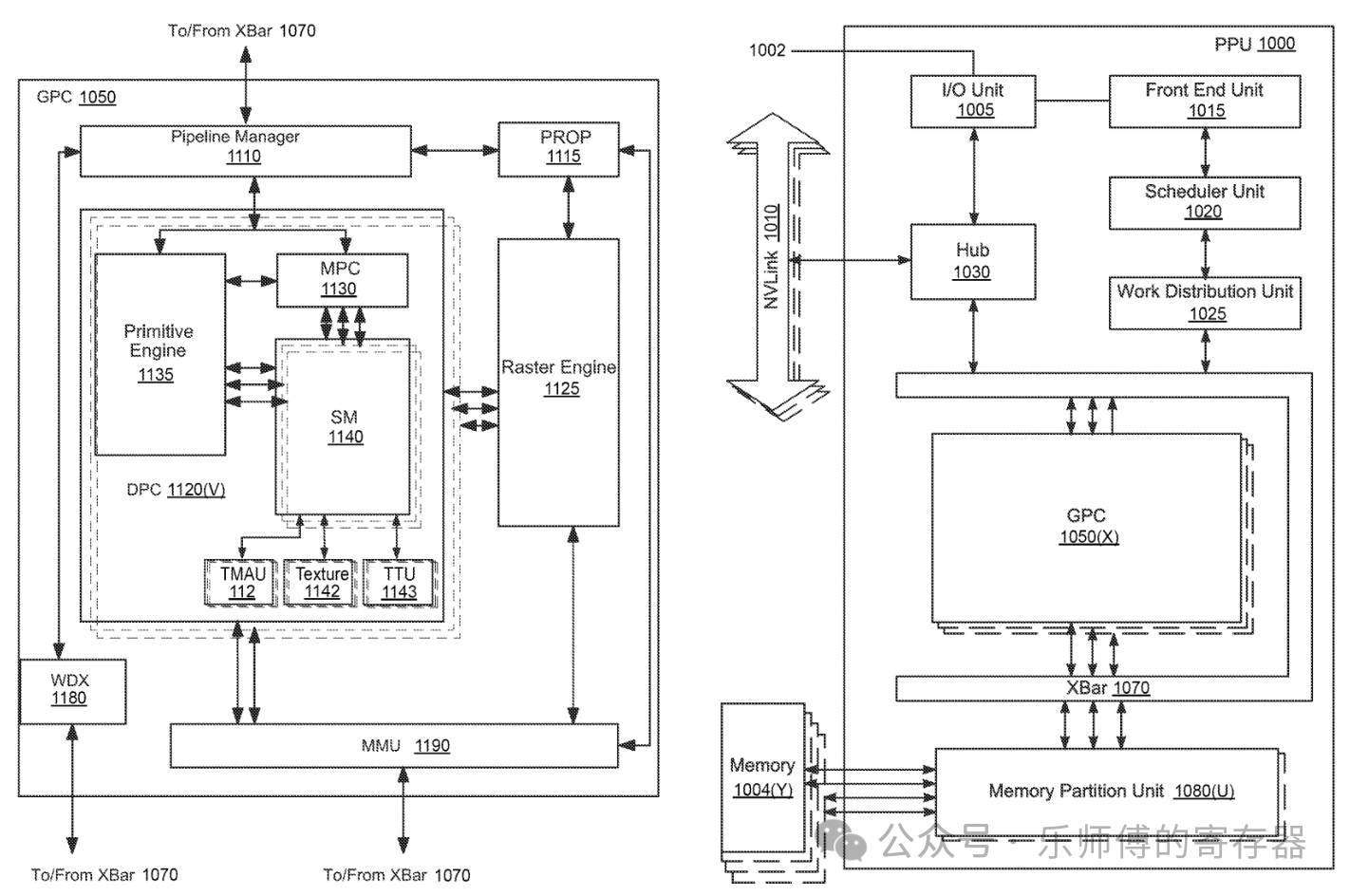 图中的DPC 1120(Data Processing Clusters),把几个SM组成一组共同管理。指的是产品中的TPC,H100和B200中,一个TPC管理两个SM。在GPC中,Pipeline Manager把任务分给不同的DPC,在DPC内部,MPC负责把任务切分给SM或Primitive Engine(几何计算)。 图中的DPC 1120(Data Processing Clusters),把几个SM组成一组共同管理。指的是产品中的TPC,H100和B200中,一个TPC管理两个SM。在GPC中,Pipeline Manager把任务分给不同的DPC,在DPC内部,MPC负责把任务切分给SM或Primitive Engine(几何计算)。