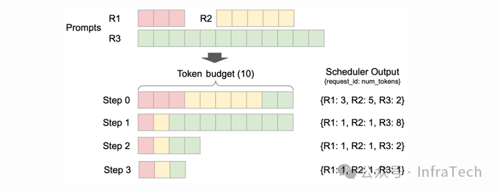 R1和R2在step0完成prefill计算,R3到step2才完成。 R1和R2在step0完成prefill计算,R3到step2才完成。